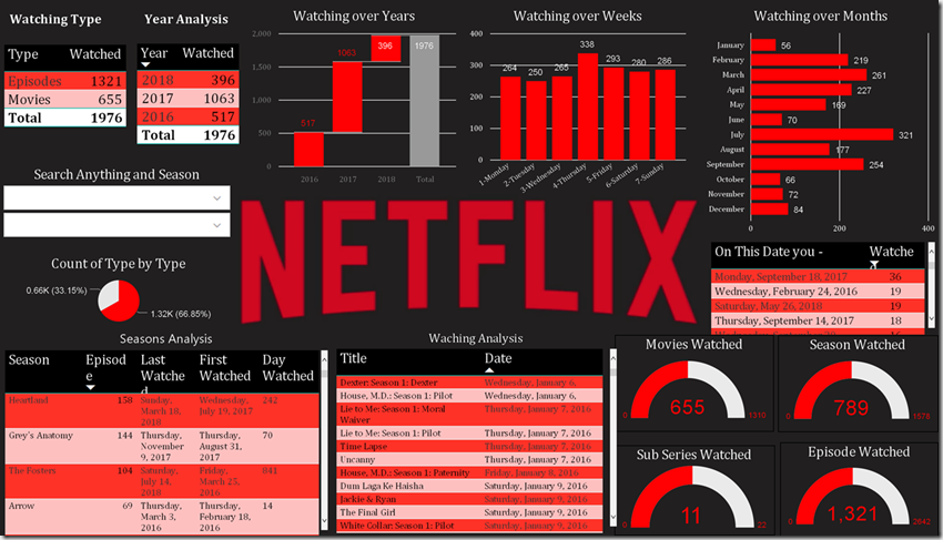 Netflix Power BI Dashboard